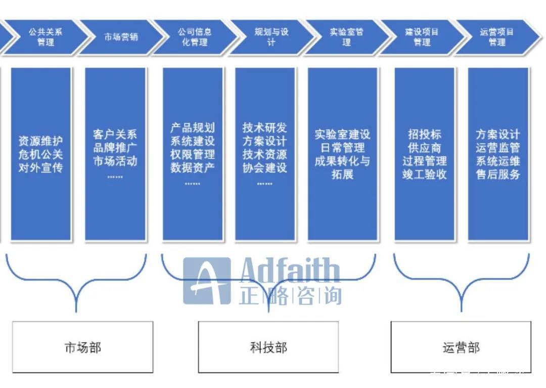 基于价值链模型，如何进行部门职能梳理？