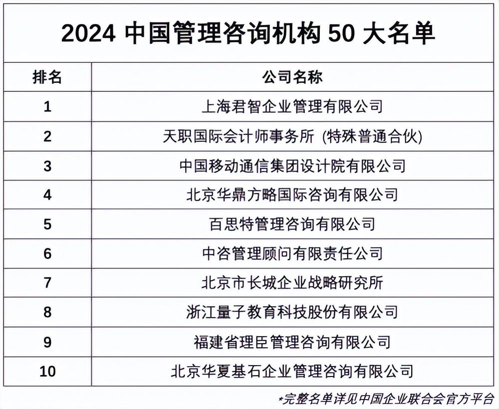 2024中国管理咨询机构50大排行发布 君智战略咨询荣登榜首