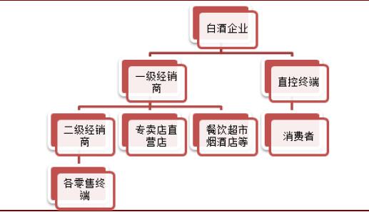 酒类传统渠道 模式遭遇挑战与变革之路